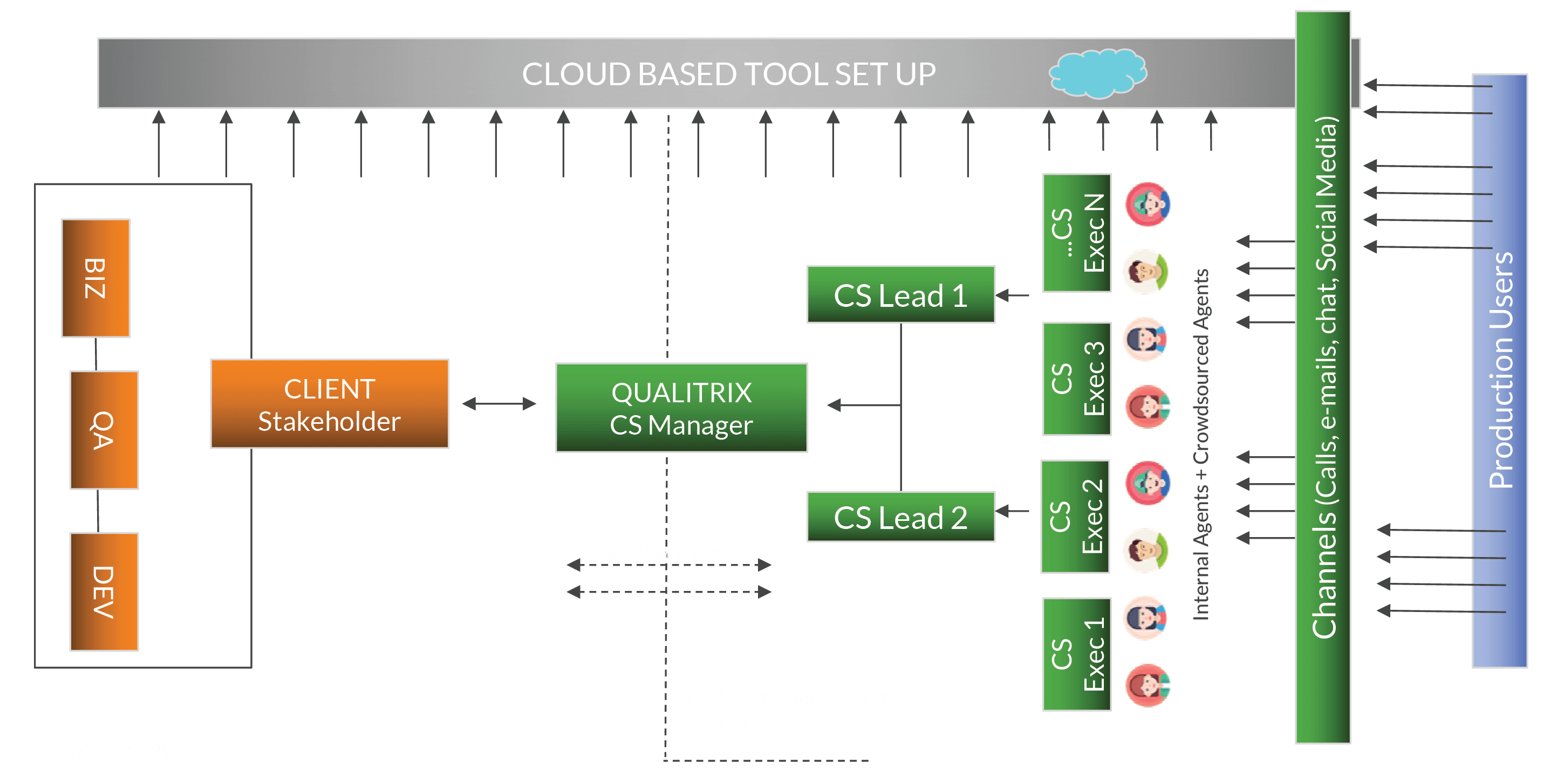 Qualitrics Communication Structure