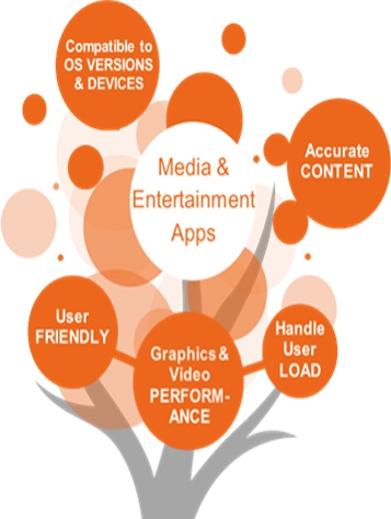 Quality app testing checklist - Media and entertainment industry