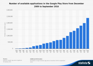 growth of mobile apps