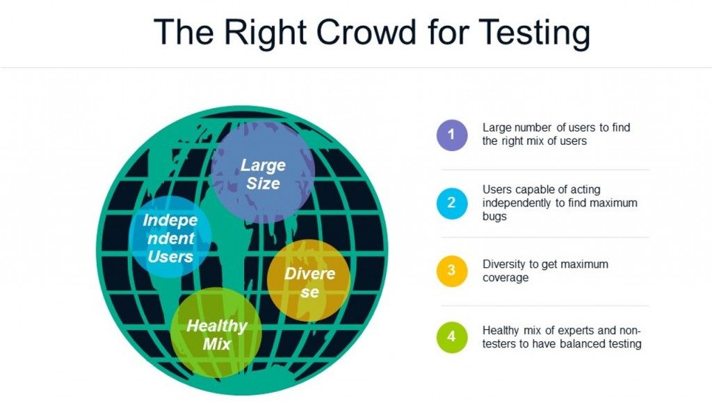 Right crowd for software testing