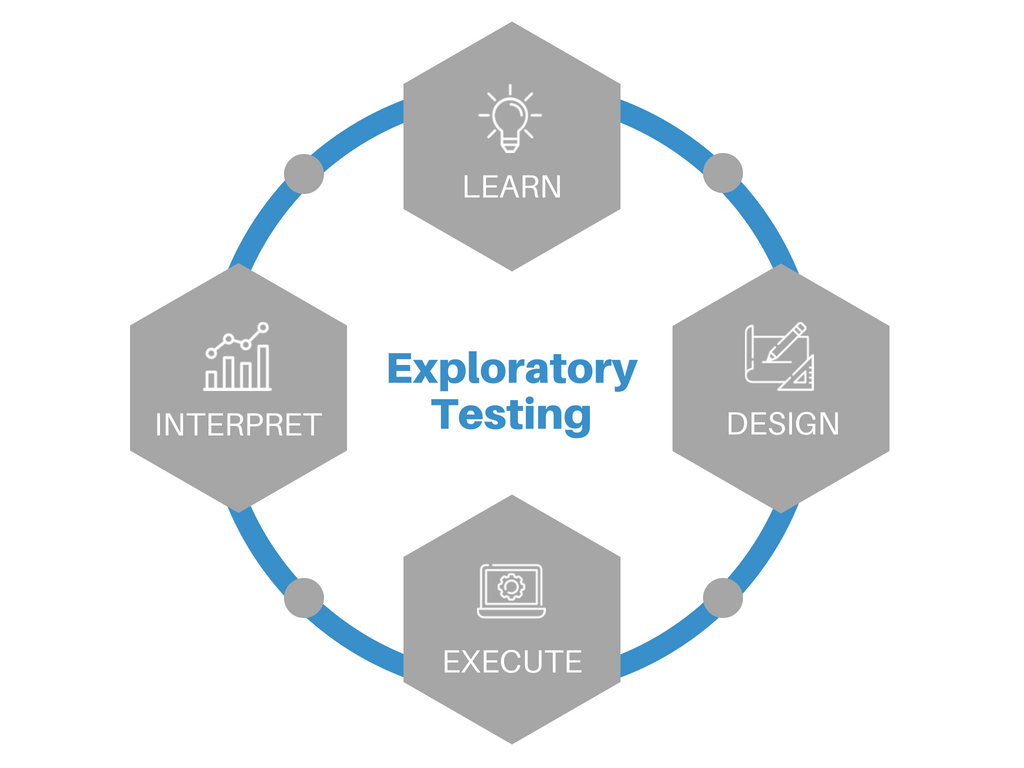 Exploratory testing