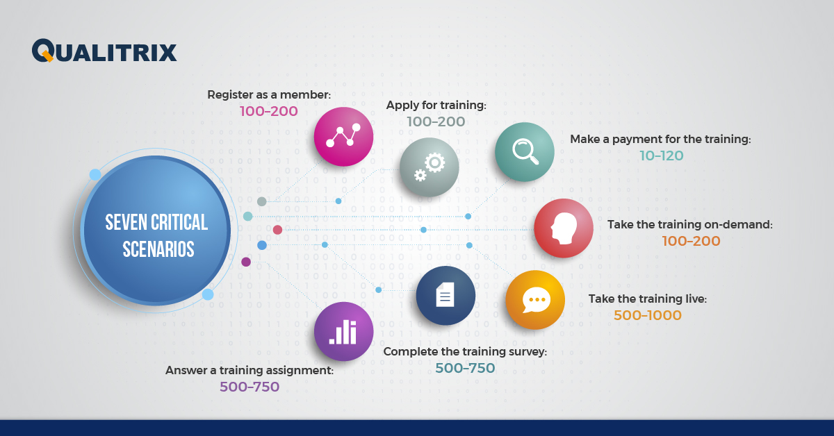 7 Critical Scenarios of Performance Testing