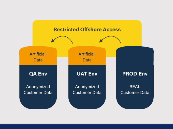 Restricted Access Offshore Access