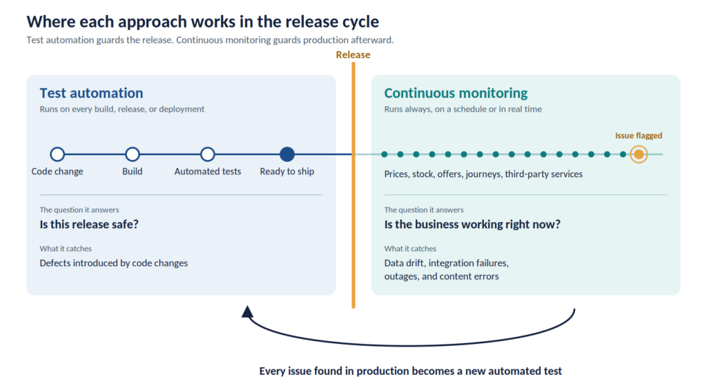 Test Automation and Continuous monitoring